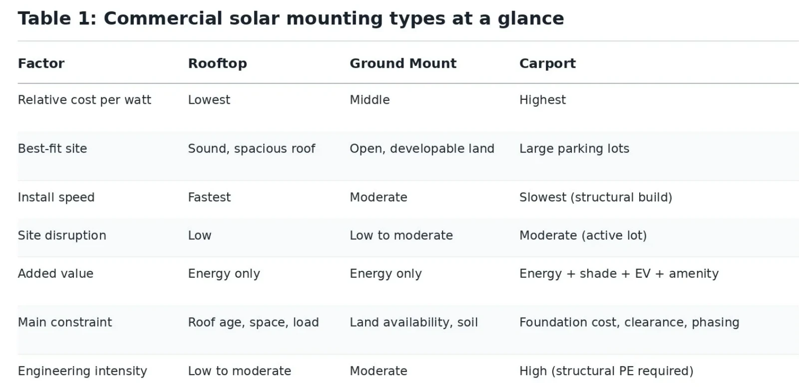 Commercial solar mounting types at a glance