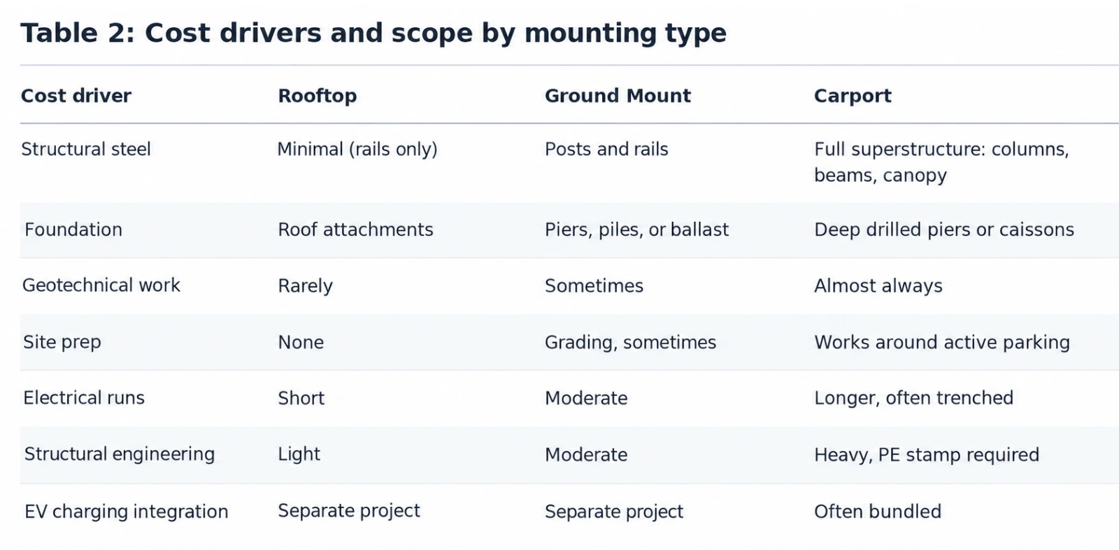 Cost drivers and scope by mounting type